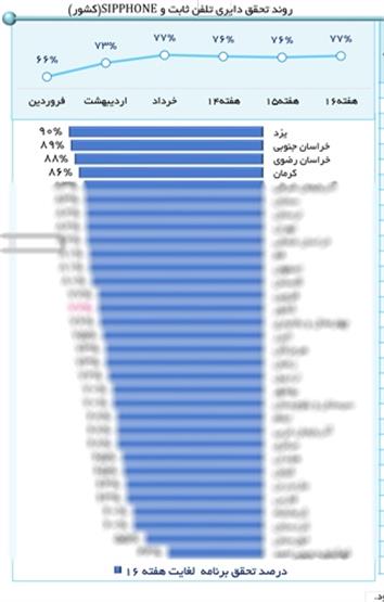 واگذاری 4 هزار تلفن ثابت در استان یزد و کسب رتبه اول کشوری